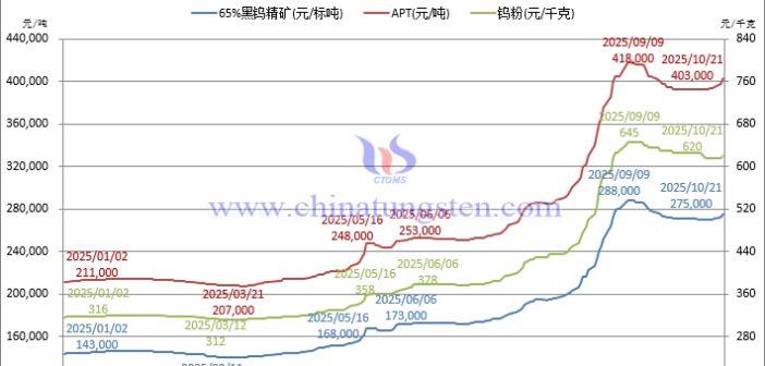 音頻：鎢企業(yè)報(bào)價(jià)引動 鎢原料行情走強(qiáng)